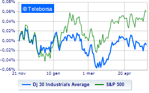 Wall Street little move continued focus on US debt agreement