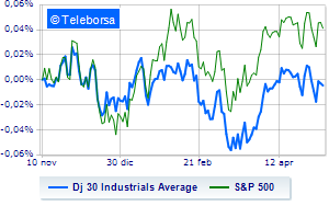 Wall Street remains at stake There is expectation for inflation