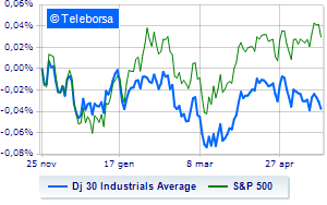 Weak Wall Street Focus on the debt ceiling and central