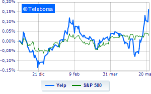 Yelp rallying on Wall Street on TCS Capital Management proposal