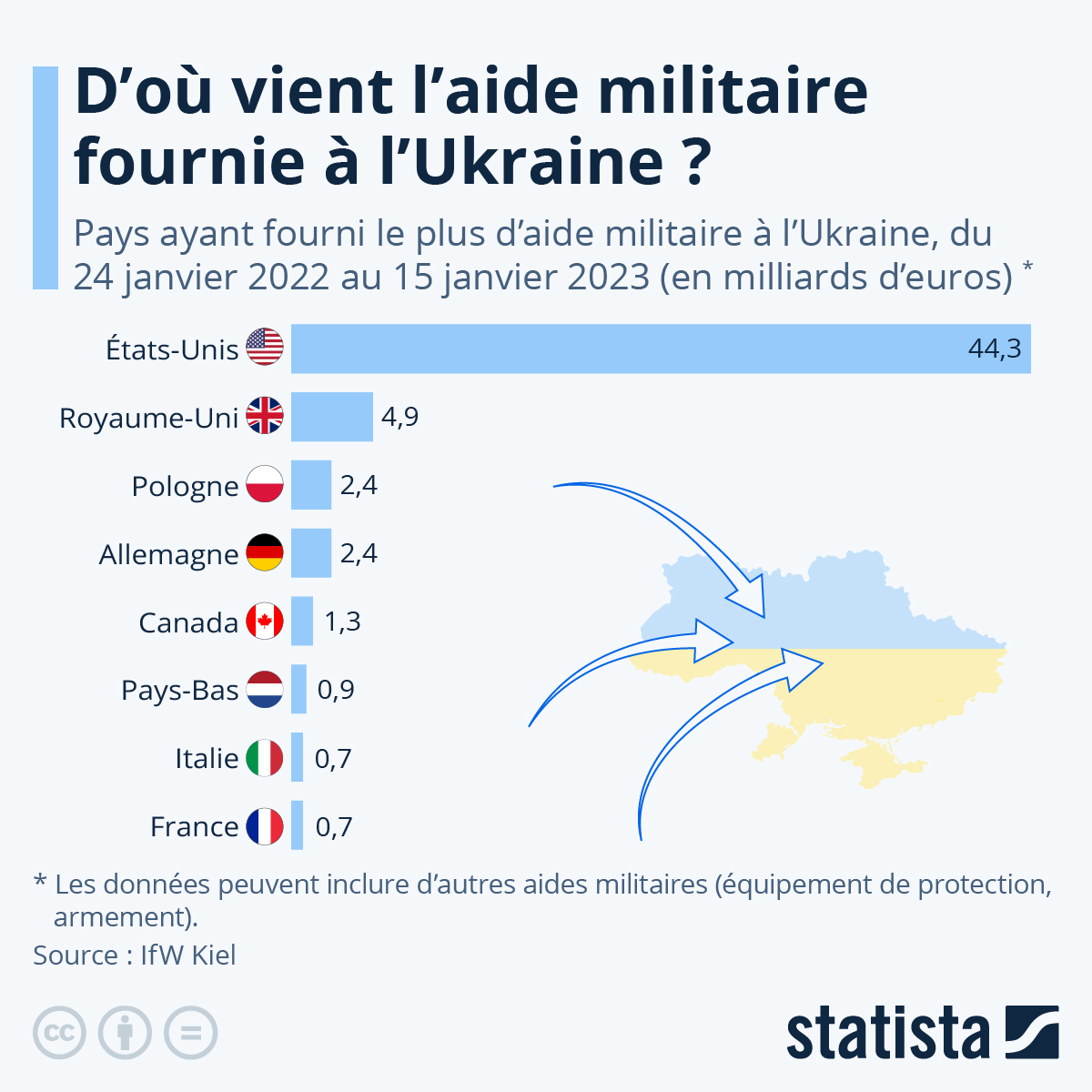 Infographic: Where does military aid to Ukraine come from?  |  Statistics