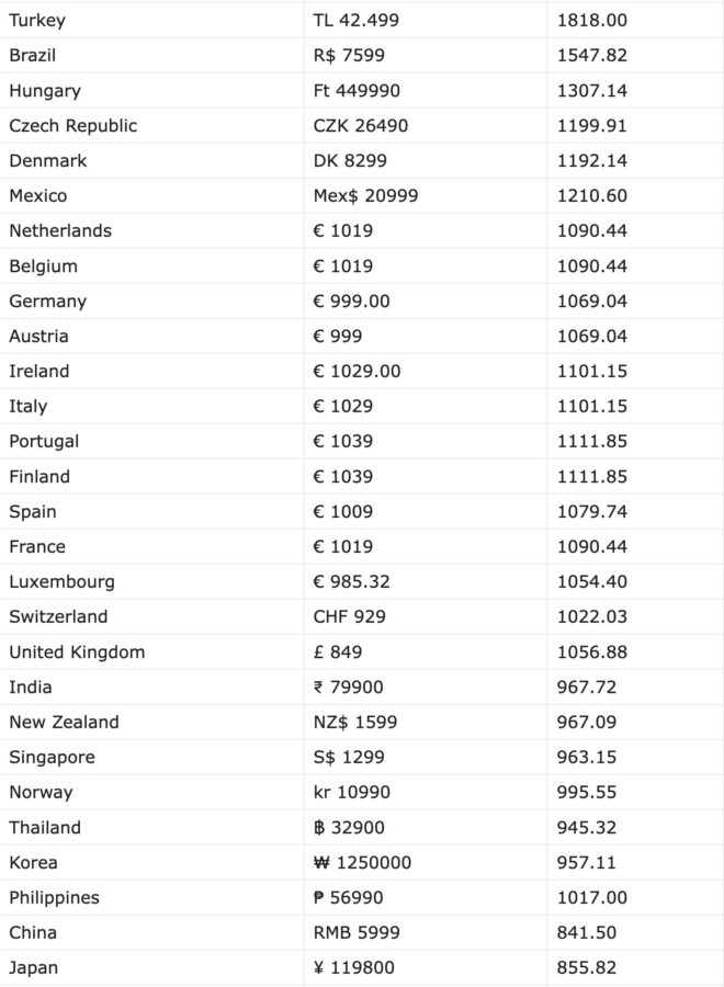 1686275575 423 World leader The most expensive iPhone 14 is in Turkey