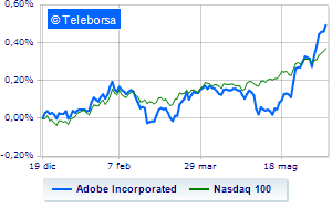 Adobe up assisted by guidance and quarterly