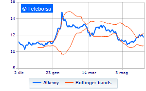 Alkemy information on share buy back