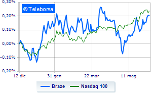 Braze raises guidance stock rallying