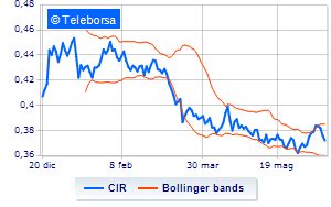 CIR weekly summary on the share buy back