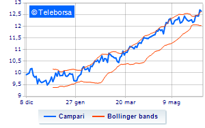 Campari information on share buy back