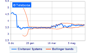 Civitanavi Systems the buyback plan is underway