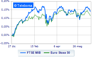 Difficult day for European equity including Milan Crolla De Nora