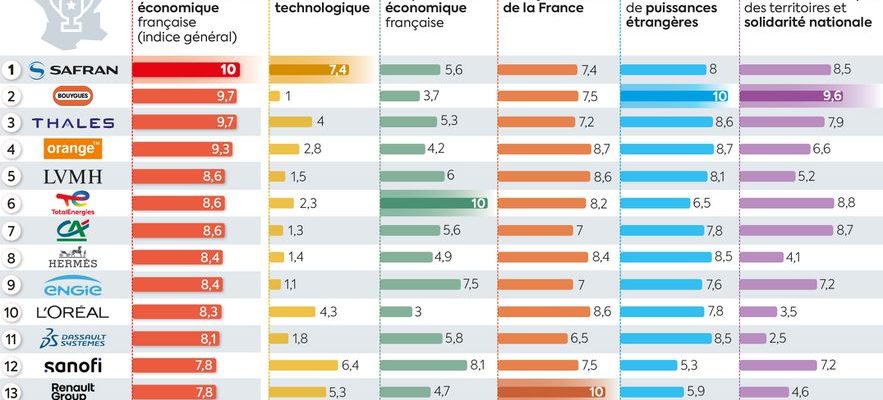 Economic sovereignty these CAC 40 companies that fly the colors