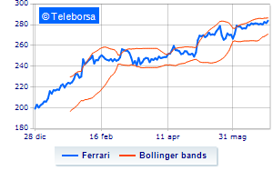 Ferrari closes the second tranche of the buyback the third