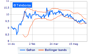 Gefran communications on the buyback Financeit