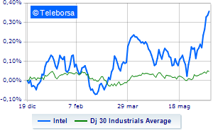 Intel weak despite plant announcement in Poland