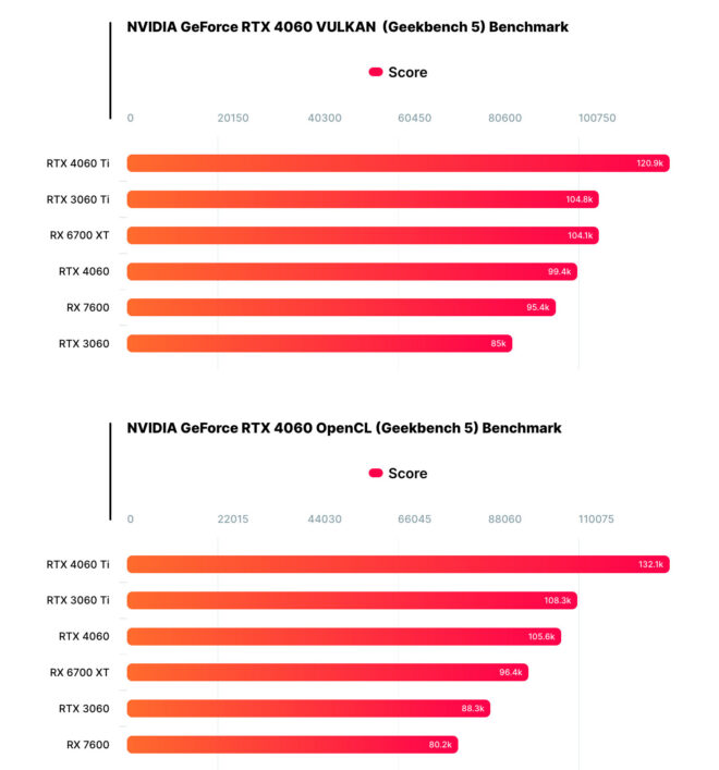 New performance data for GeForce RTX 4060 has emerged