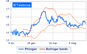 Philogen communications on buy back Financeit