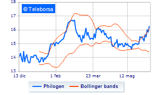 Philogen continues the purchase of treasury shares