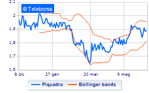 Piquadro operations on treasury shares