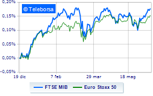 Positive European markets as central bank decisions are evaluated