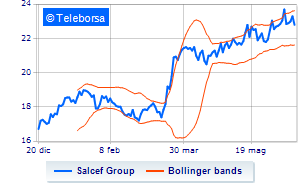 Salcef buys treasury shares for over 700 thousand euros