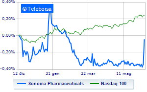 Sonoma Pharmaceuticals rallies with new application