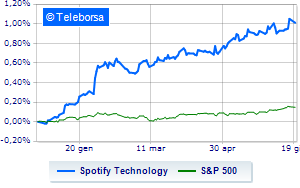 Spotify down despite an upgrade