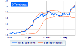 TXT e solutions buyback for over 692 thousand euros