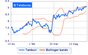 Tamburi purchases treasury shares for over 447 thousand euros