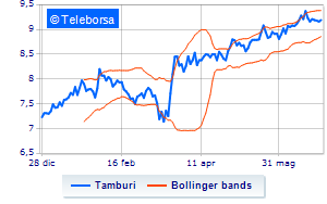 Tamburi treasury shares at 95 of the share capital