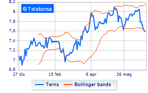 Terna buyback for over 11 million euro