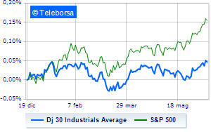 The American market is positive Financeit