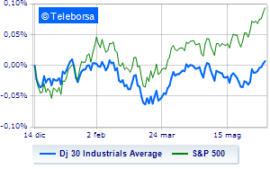 Toned Wall Street Focus on the Fed after inflation falls