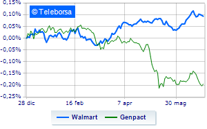 Walmart extends partnership with Genpact in North America