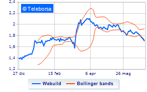 Webuild weekly summary on treasury shares