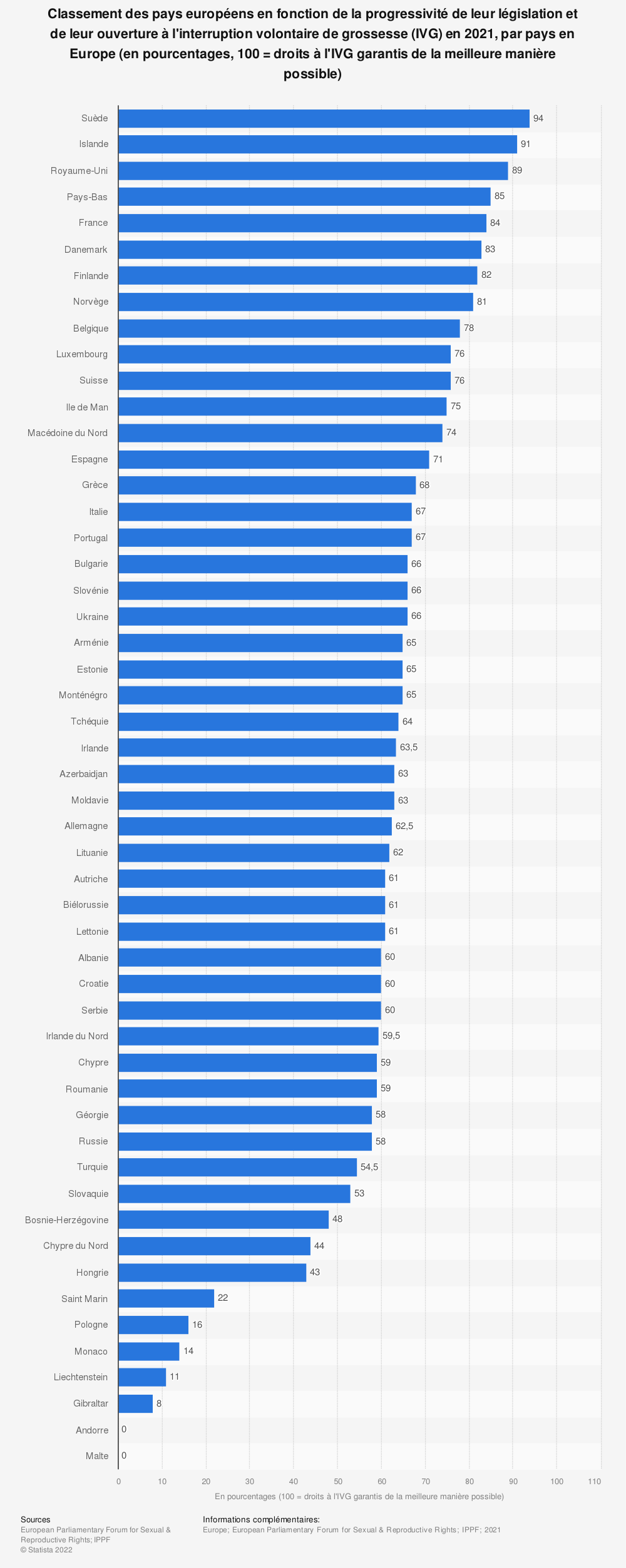 Statistic: Ranking of European countries according to the progressiveness of their legislation and their openness to voluntary termination of pregnancy (abortion) in 2021, by country in Europe (in percentages, 100 = guaranteed abortion rights of the best possible way) |  Statistics