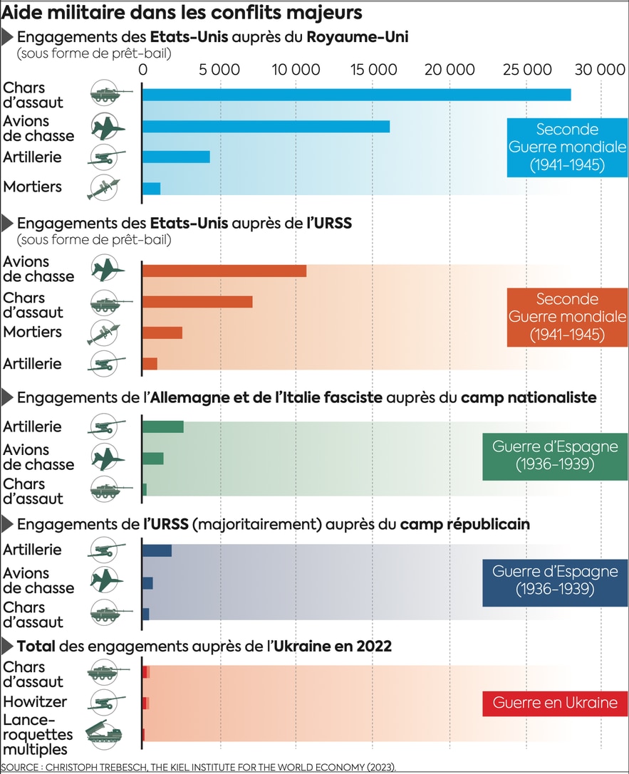 Military aid in major conflicts