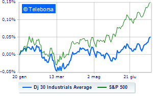 1689818853 Moderate gains on the New York Stock