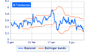 BasicNet communications on share buyback