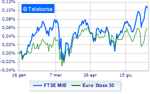 Cautious European stock exchanges Major US bank accounts above