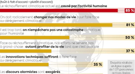 Climate this new divide that is emerging in the French