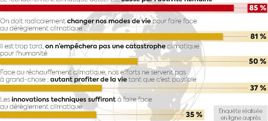 Climate this new divide that is emerging in the French