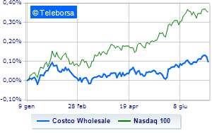 CostCo under pressure on weak revenues