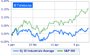 Early closing higher for Wall Street