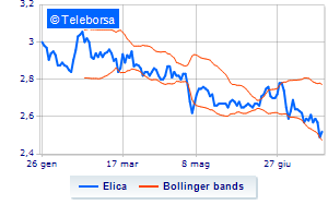 Elica operations on the share buy back