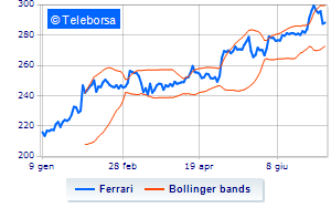 Ferrari buyback for over 175 million euros