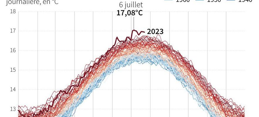 Is global warming really accelerating