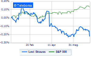 Levi Strauss collapses on Wall Street on cut earnings estimates