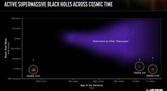 NASAs James Webb Space Telescope imaged Oldest known supermassive black