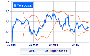 OVS buy back for over 390 thousand euros