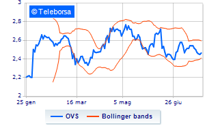 OVS buys treasury shares and rises to 65 of the