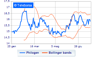 Philogen disclosure on the execution of the treasury share buyback